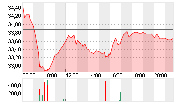 HENSOLDT AG INH O.N. Chart