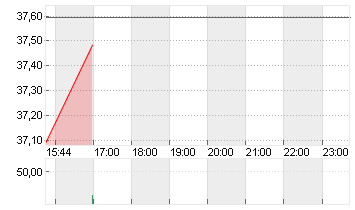 UNITED STATES STEEL  DL 1 Chart
