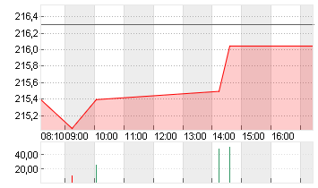 APPLE INC. Chart