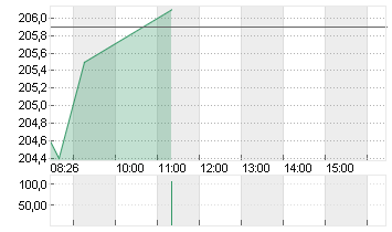 ESSILORLUXO. INH. EO -,18 Chart