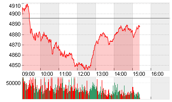 ESTX 50 PR.EUR Chart