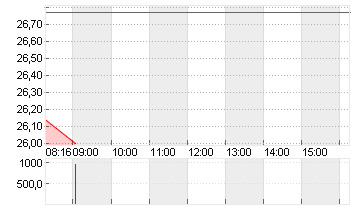 DT.TELEKOM AG NA Chart