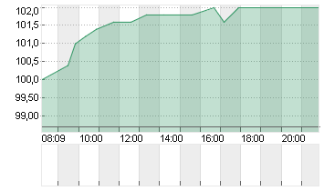 CEWE STIFT.KGAA  O.N. Chart