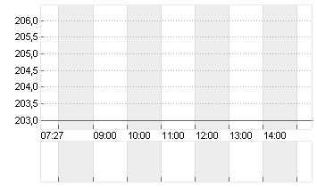 BALOISE HLDG NA   SF 0,10 Chart