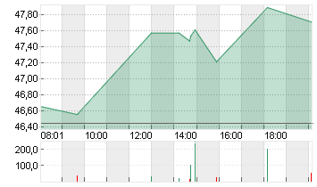 CARL ZEISS MEDITEC AG Chart