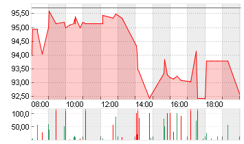 NAGARRO SE  NA O.N. Chart