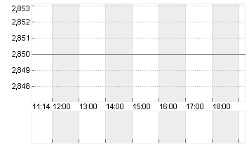 EURIBOR (EUR) 1 MONAT Chart