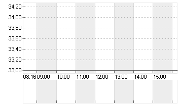 IONOS GROUP SE NA O.N. Chart