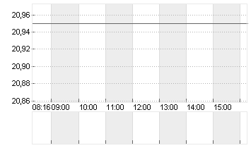 EVONIK INDUSTRIES NA O.N. Chart