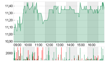 PROCREDIT HLDG AG NA EO 5 Chart