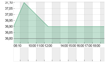 ZEAL NETWORK SE NA O.N. Chart