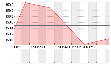 AIRBUS SE Chart