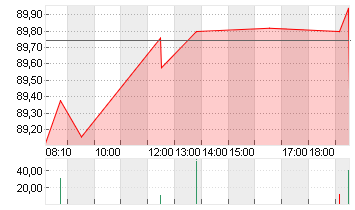 VOLKSWAGEN AG VZO O.N. Chart