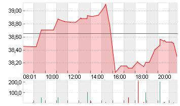 DRAFTKINGS INC. A  -,0001 Chart