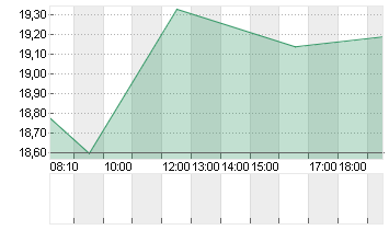 SALZGITTER AG O.N. Chart