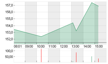 QUALCOMM INC.    DL-,0001 Chart