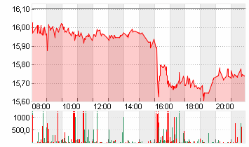 COMMERZBANK AG Chart