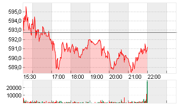 UNITEDHEALTH GROUP DL-,01 Chart