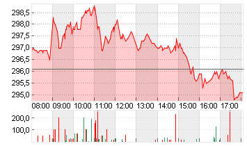 ALLIANZ SE NA O.N. Chart