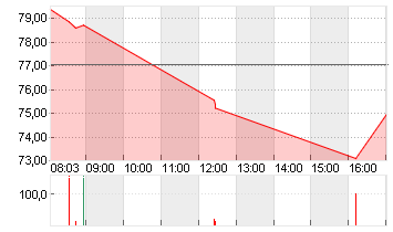 PAYPAL HDGS INC.DL-,0001 Chart