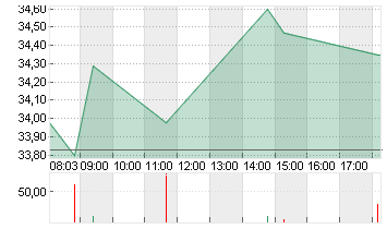 DAIMLER TRUCK HLDG NA ON Chart