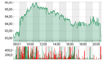 VOLKSWAGEN AG VZO O.N. Chart