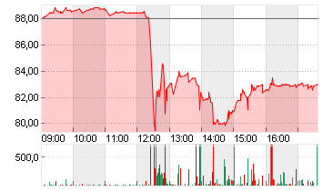 AMADEUS FIRE AG Chart