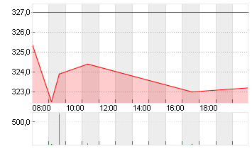 MTU AERO ENGINES NA O.N. Chart