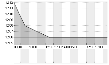 WUESTENROT+WUERTT.AG O.N. Chart