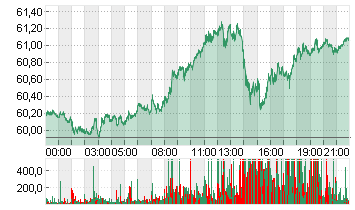 LIGHT CRUDE JUN5 Chart