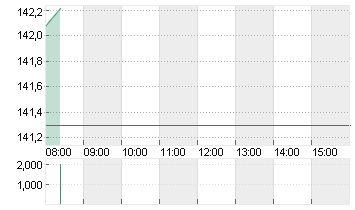 ALPHABET INC.CL.A DL-,001 Chart