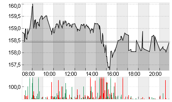 AIRBUS SE Chart