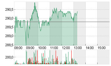 ALLIANZ SE NA O.N. Chart