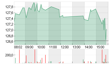 NVIDIA CORP.      DL-,001 Chart