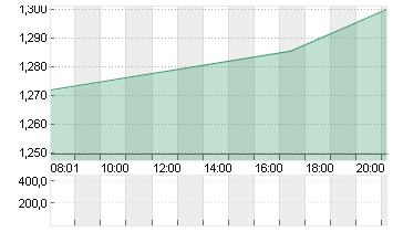 LENOVO GROUP Chart