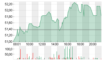 SIEMENS HEALTH.AG NA O.N. Chart