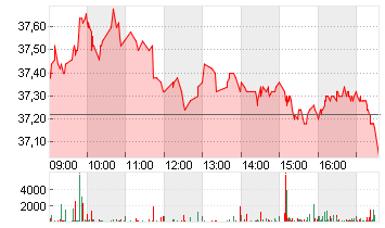 BECHTLE AG O.N. Chart