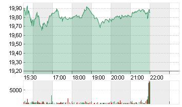 GUESS INC. Chart