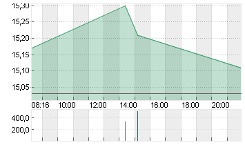 NORDEX SE O.N. Chart