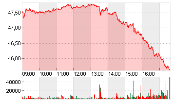 ANHEUSER-BUSCH INBEV Chart