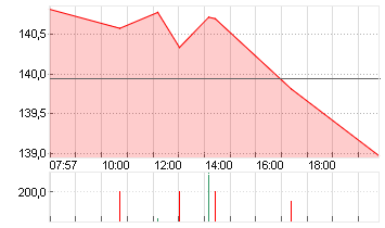 BOEING CO.           DL 5 Chart