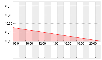 LAS VEGAS SANDS   DL-,001 Chart