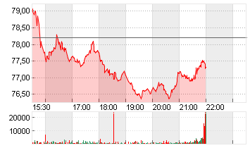 CARMAX INC.        DL-,50 Chart