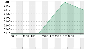 URBAN OUTFITTERS DL-,0001 Chart