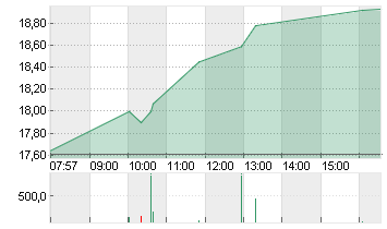 SALZGITTER AG O.N. Chart