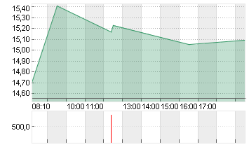 AIXTRON SE NA O.N. Chart