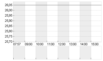 FNAC DARTY INH. EO 1 Chart