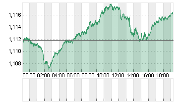 CROSS RATE EO/DL Chart