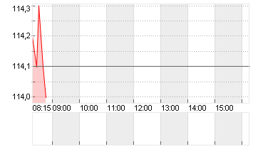 HOCHTIEF AG Chart