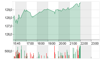 AIRBNB INC.     DL-,01 Chart